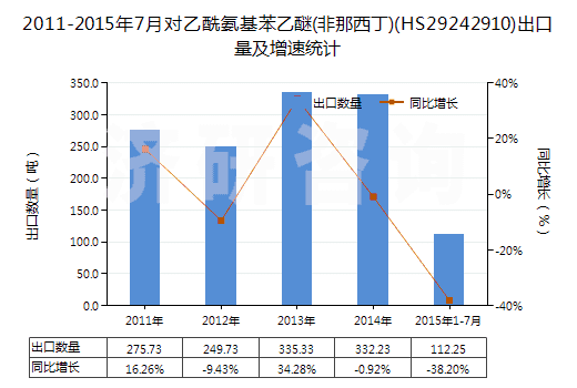 2011-2015年7月對乙酰氨基苯乙醚(非那西丁)(HS29242910)出口量及增速統(tǒng)計